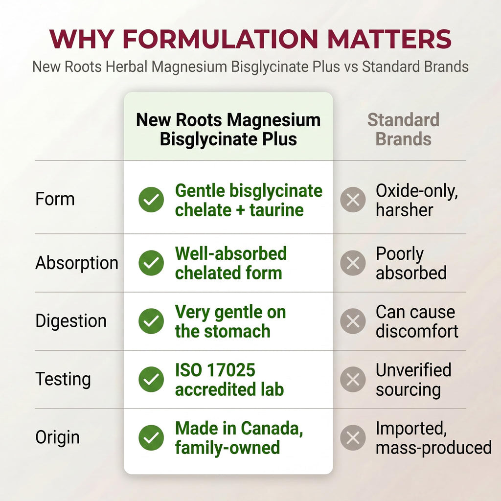 New Roots Herbal - Magnesium Bisglycinate Plus, 120 Capsules - 150mg Elemental Magnesium with L-Taurine Supplement - Magnesium Bisglycinate Chelate -Healthy Bones, Healthy Teeth & Muscle Cramps Relief