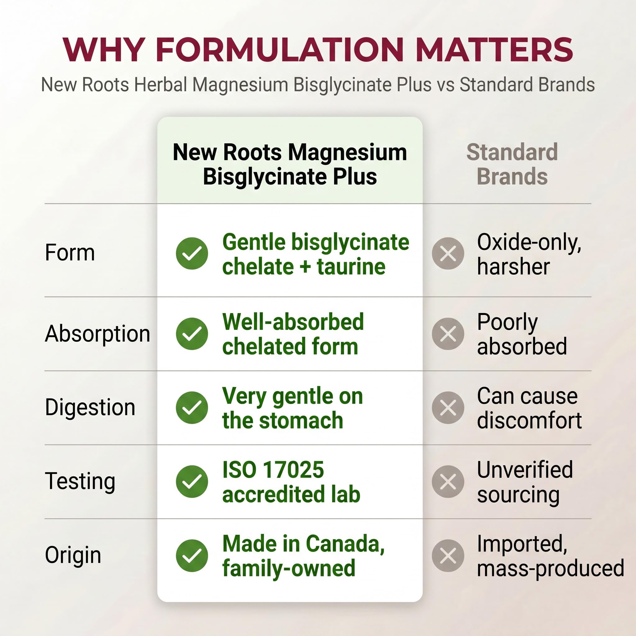 New Roots Herbal - Magnesium Bisglycinate Plus, 120 Capsules - 150mg Elemental Magnesium with L-Taurine Supplement - Magnesium Bisglycinate Chelate -Healthy Bones, Healthy Teeth & Muscle Cramps Relief
