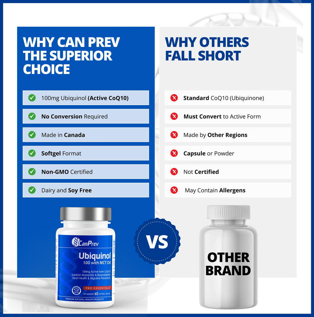 CanPrev Ubiquinol 100mg with MCT Oil, 60 Softgels, 2-Month Supply, CoQ10 Supplement for Heart & Cardiovascular Support, Enhanced Absorption, Non-GMO & Gluten Free, Coenzyme Q10 for Energy & Vitality